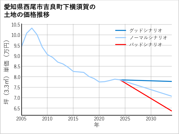 愛知県西尾市吉良町下横須賀の土地価格推移