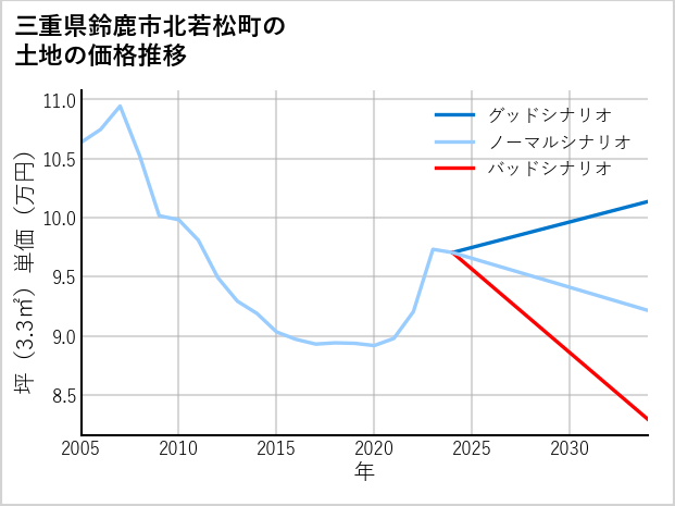 三重県鈴鹿市北若松町の土地価格推移