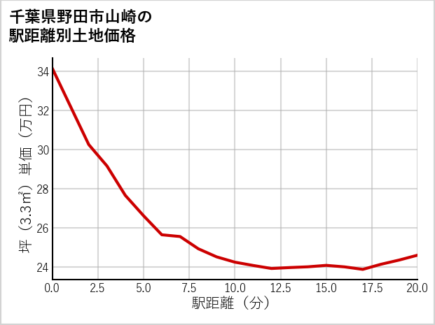 千葉県野田市山崎の徒歩距離別の土地坪単価