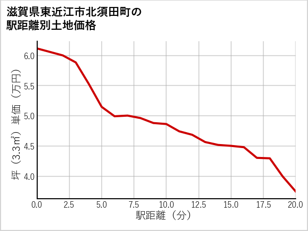 滋賀県東近江市北須田町の徒歩距離別の土地坪単価