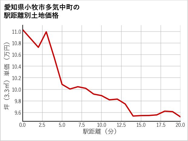 愛知県小牧市多気中町の徒歩距離別の土地坪単価