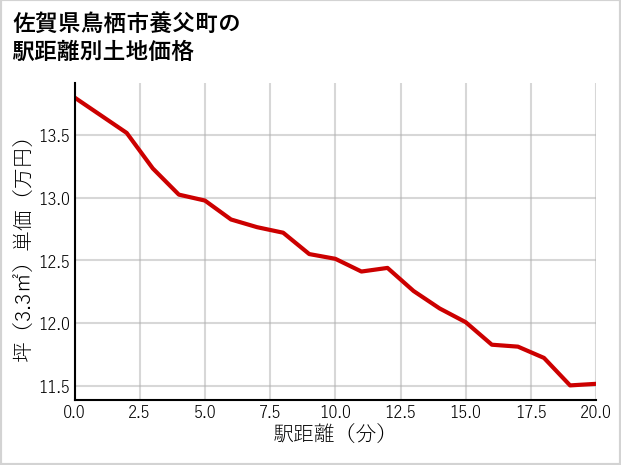 佐賀県鳥栖市養父町の徒歩距離別の土地坪単価