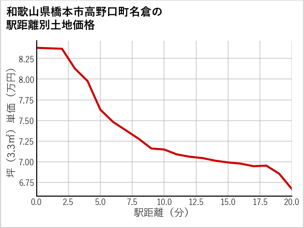 和歌山県橋本市高野口町名倉の徒歩距離別の土地坪単価