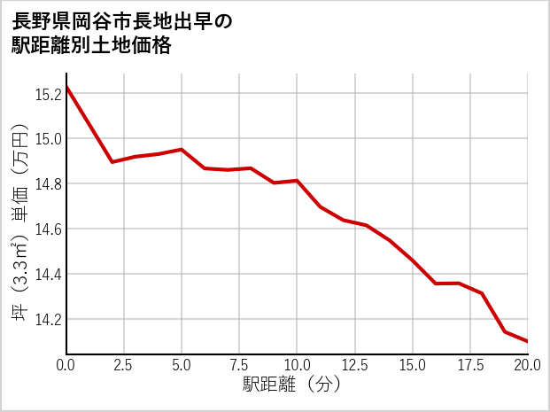 長野県岡谷市長地出早の徒歩距離別の土地坪単価