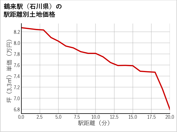 鶴来駅（石川県）の徒歩距離別の土地坪単価