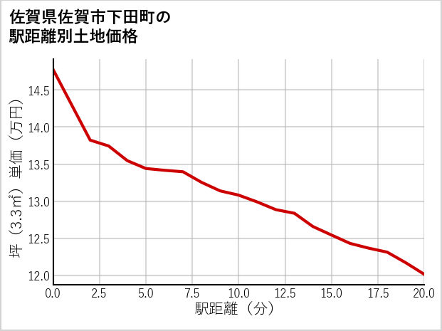 佐賀県佐賀市下田町の徒歩距離別の土地坪単価
