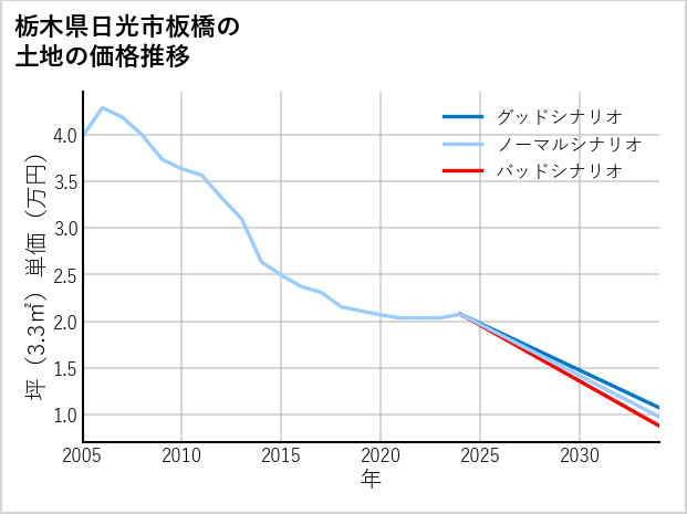 栃木県日光市板橋の土地価格推移