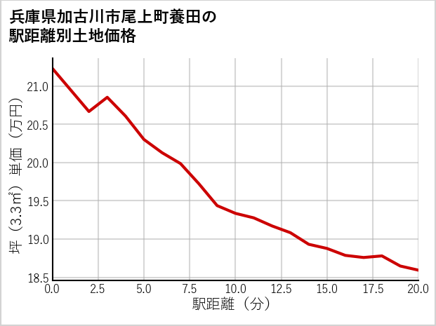 兵庫県加古川市尾上町養田の徒歩距離別の土地坪単価