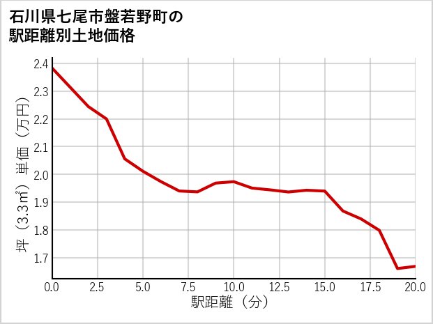 石川県七尾市盤若野町の徒歩距離別の土地坪単価