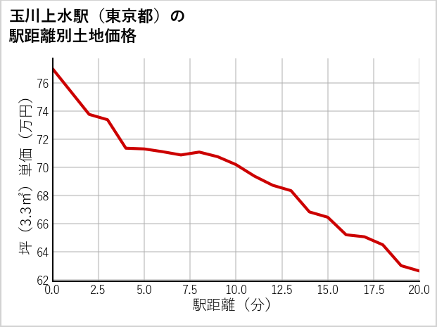玉川上水駅（東京都）の徒歩距離別の土地坪単価