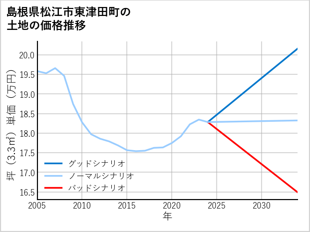 島根県松江市東津田町の土地価格推移