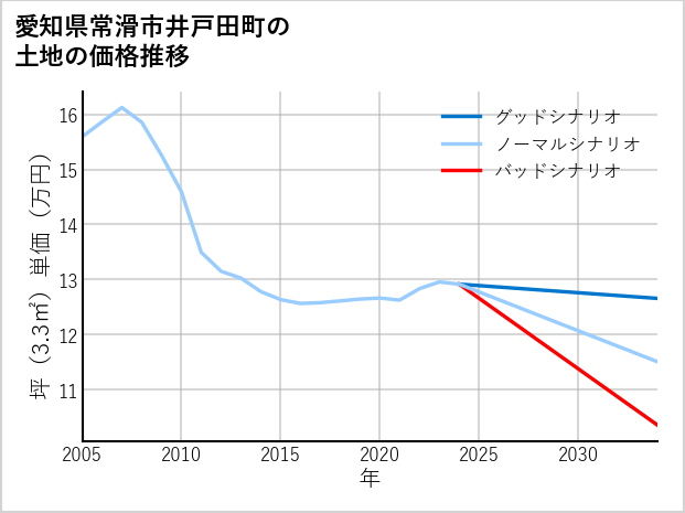 愛知県常滑市井戸田町の土地価格推移