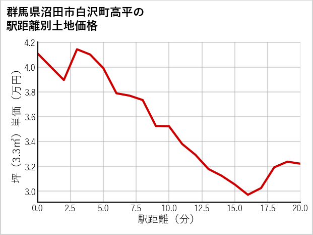 群馬県沼田市白沢町高平の徒歩距離別の土地坪単価