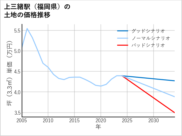 上三緒駅（福岡県）の土地価格推移