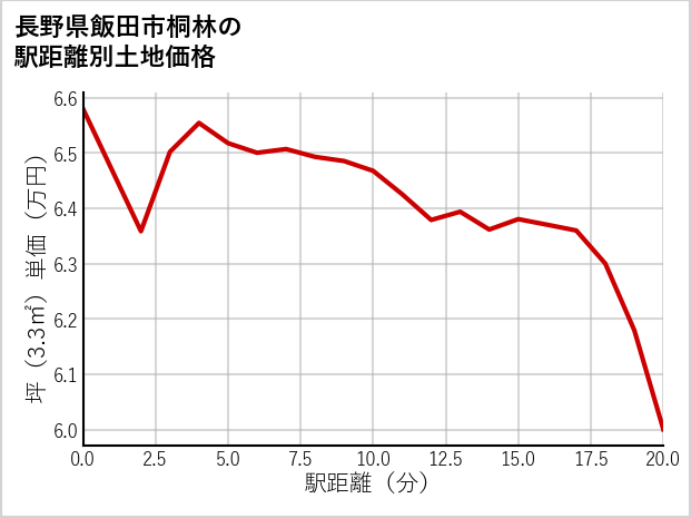 長野県飯田市桐林の徒歩距離別の土地坪単価