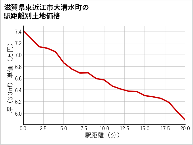 滋賀県東近江市大清水町の徒歩距離別の土地坪単価