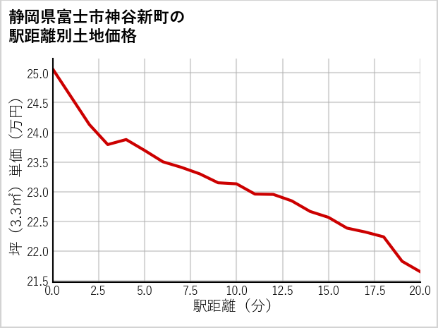 静岡県富士市神谷新町の徒歩距離別の土地坪単価