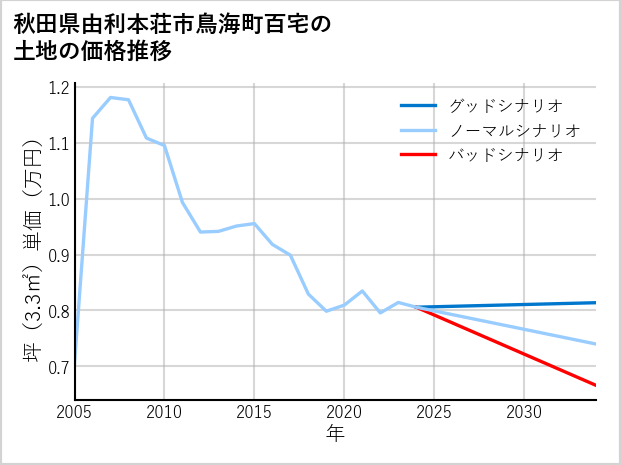 秋田県由利本荘市鳥海町百宅の土地価格推移