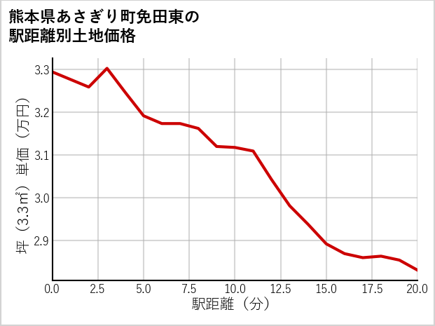 熊本県あさぎり町免田東の土地価格推移