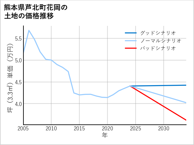 熊本県芦北町花岡の土地価格推移