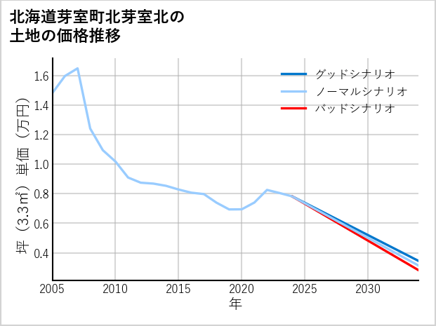 北海道芽室町北芽室北の土地価格推移