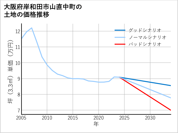 大阪府岸和田市山直中町の土地価格推移