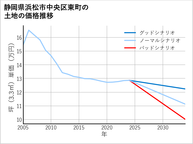 静岡県浜松市中央区東町の土地価格推移
