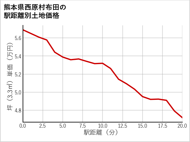 熊本県西原村布田の徒歩距離別の土地坪単価