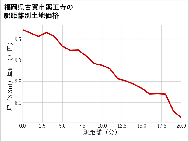 福岡県古賀市薬王寺の徒歩距離別の土地坪単価