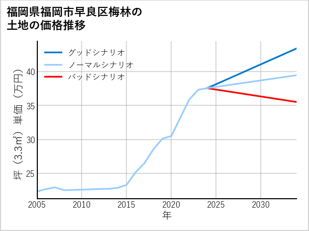 福岡県福岡市早良区梅林の土地価格推移