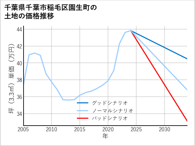 千葉県千葉市稲毛区園生町の土地価格推移