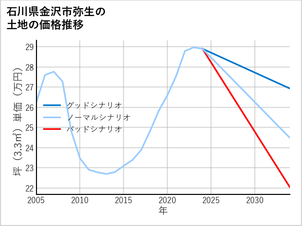石川県金沢市弥生の土地価格推移