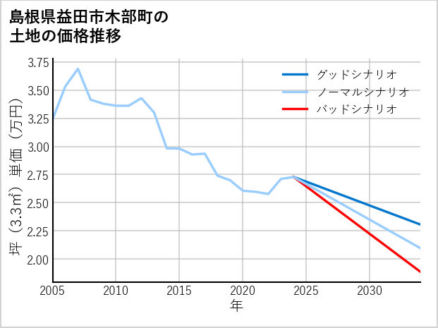 島根県益田市木部町の土地価格推移