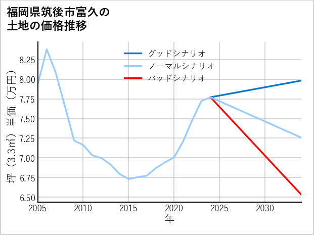 福岡県筑後市富久の土地価格推移