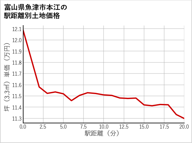 富山県魚津市本江の徒歩距離別の土地坪単価