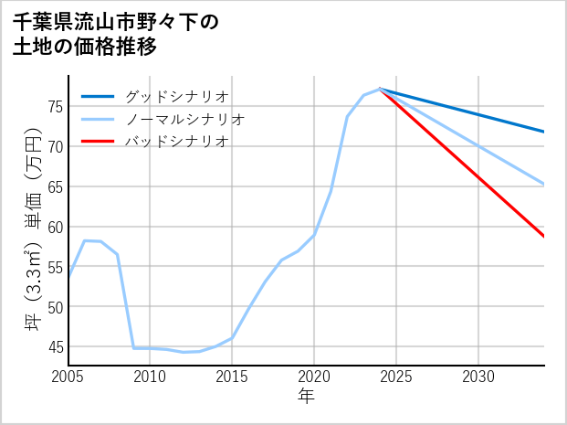 千葉県流山市野々下の土地価格推移