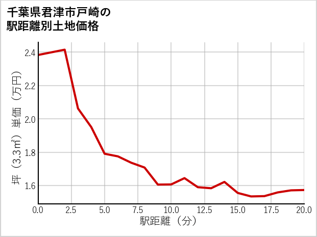 千葉県君津市戸崎の徒歩距離別の土地坪単価