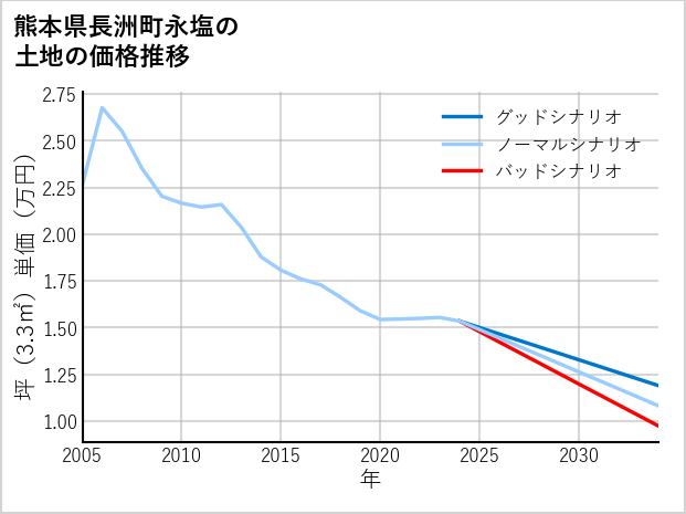 熊本県長洲町永塩の土地価格推移
