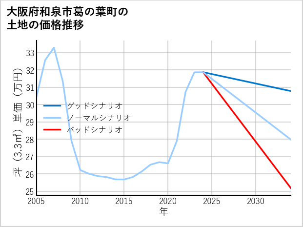大阪府和泉市葛の葉町の土地価格推移