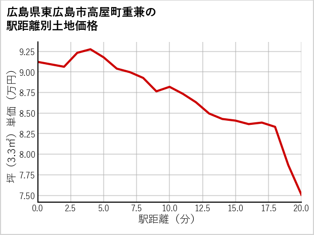 広島県東広島市高屋町重兼の徒歩距離別の土地坪単価