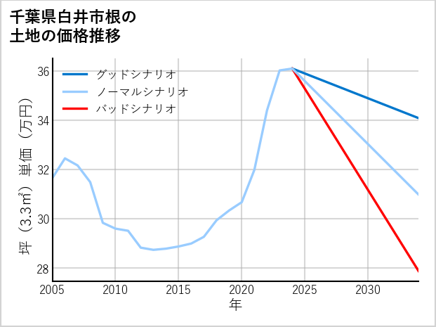 千葉県白井市根の土地価格推移