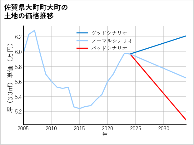 佐賀県大町町大町の土地価格推移