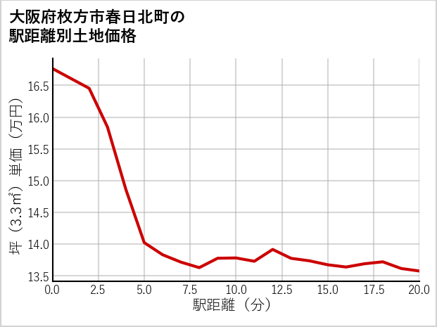大阪府枚方市春日北町の徒歩距離別の土地坪単価