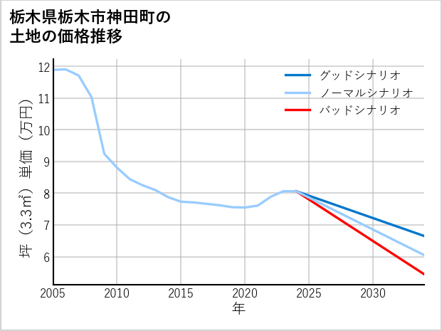 栃木県栃木市神田町の土地価格推移