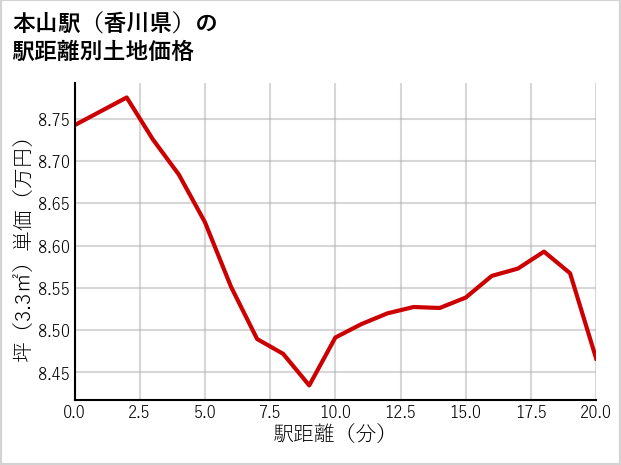 本山駅（香川県）の徒歩距離別の土地坪単価