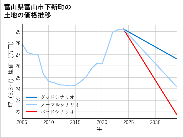 富山県富山市下新町の土地価格推移