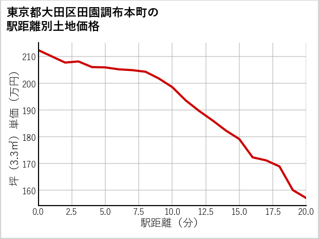 東京都大田区田園調布本町の徒歩距離別の土地坪単価