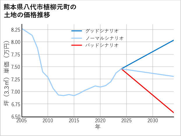熊本県八代市植柳元町の土地価格推移