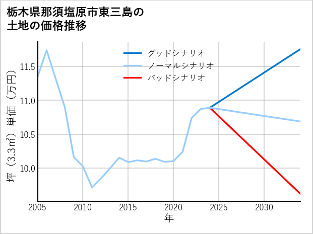 栃木県那須塩原市東三島の土地価格推移