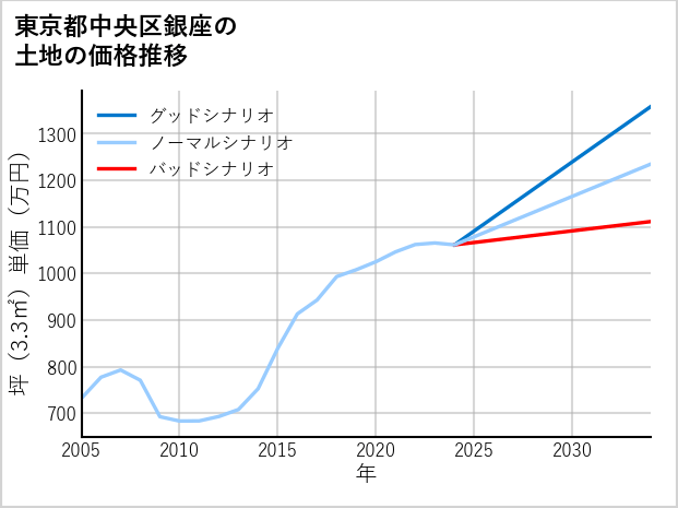 東京都中央区銀座の土地価格推移